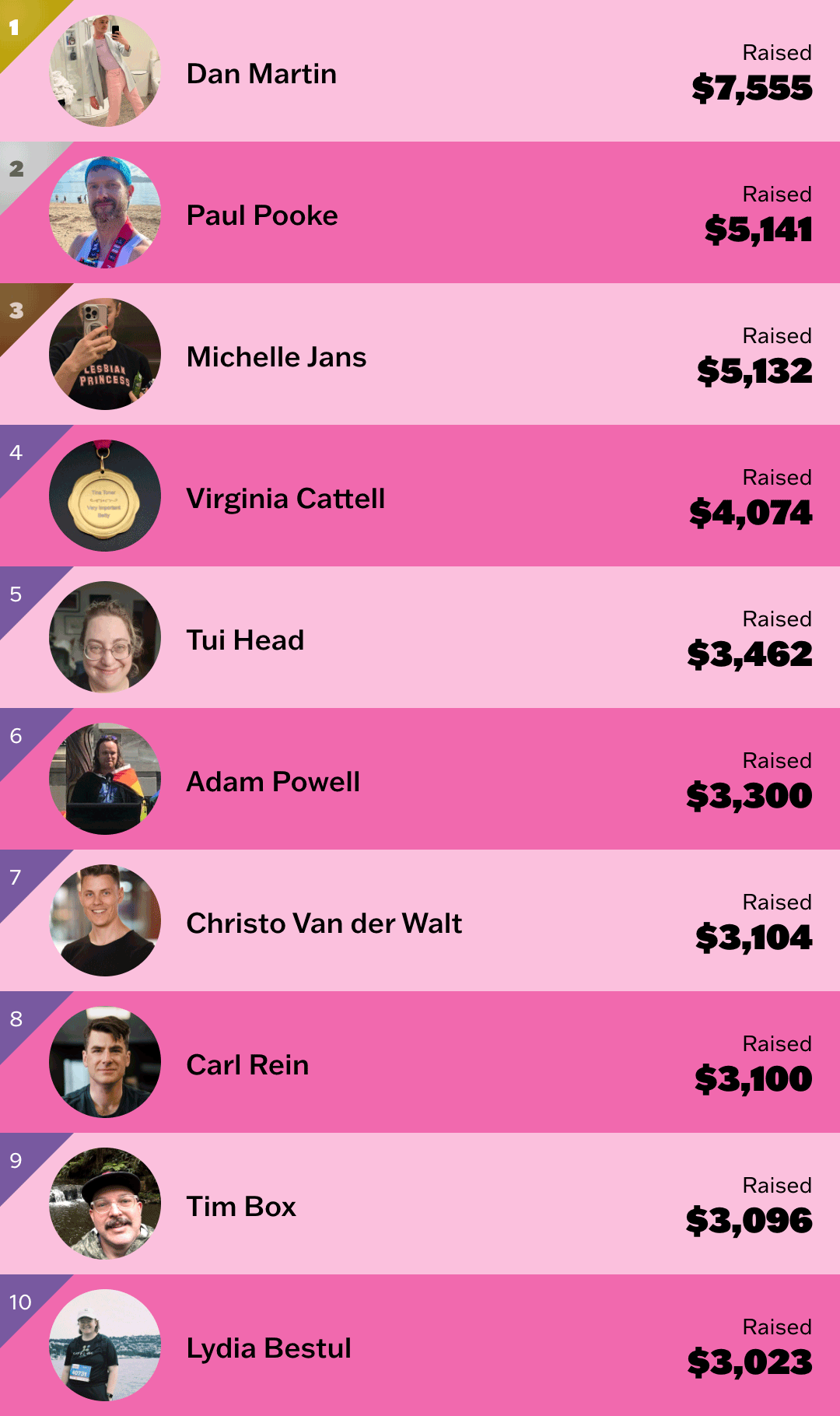 Top Individuals Top Individuals