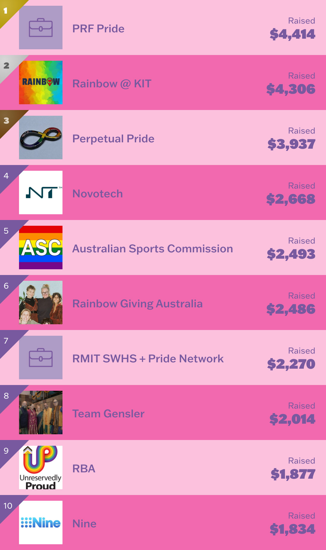 Workplaces leaderboard