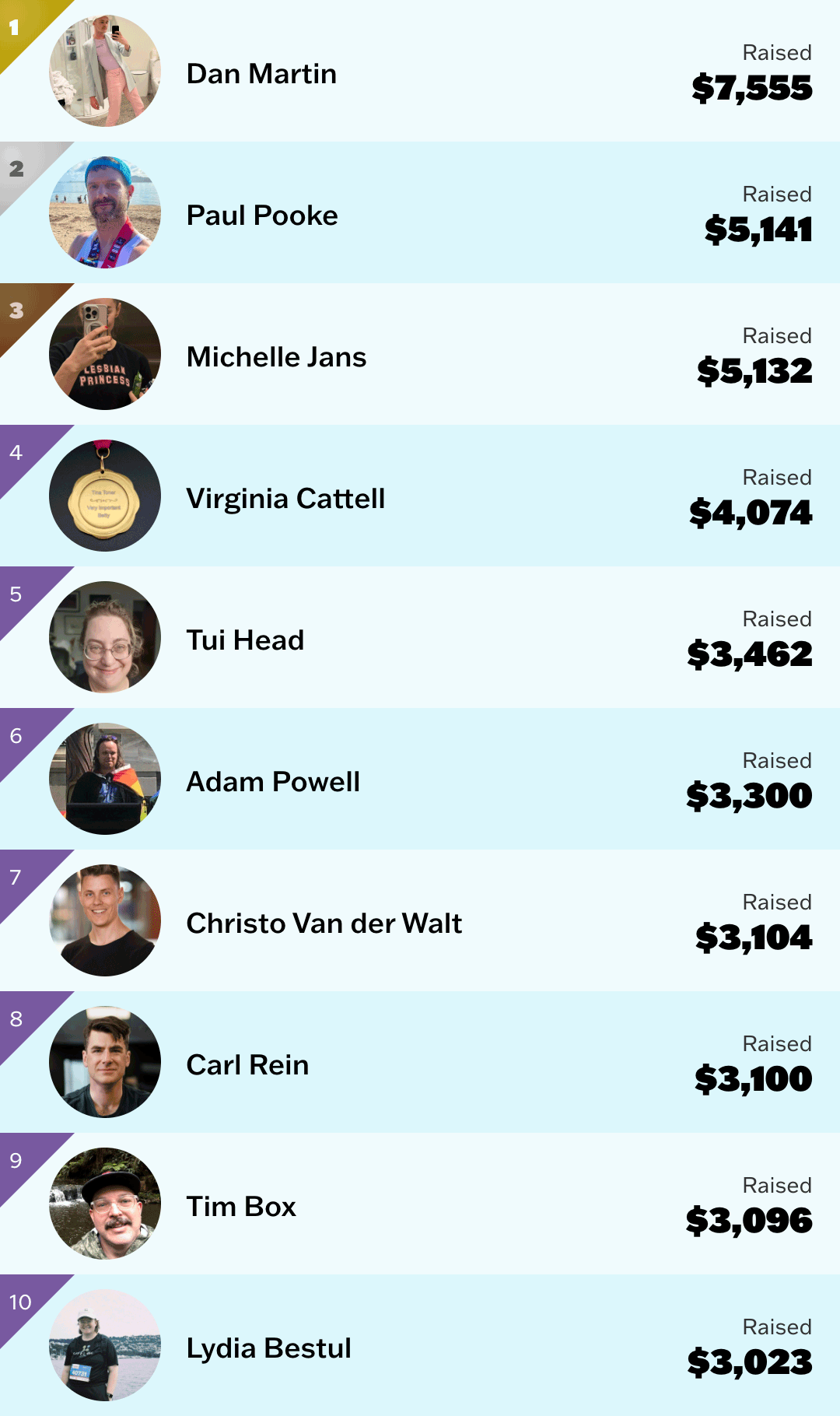 Top Individuals
